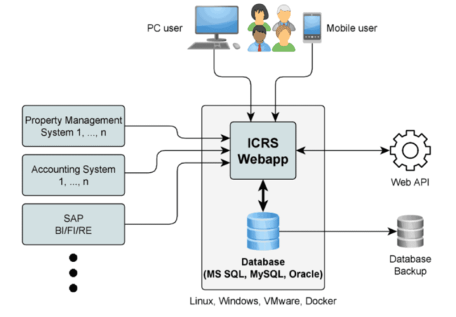Technical overview of real estate management web-application metamagix.ICRS